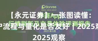 【永元证券】一张图读懂：开户流程与量化是否友好｜2025观察